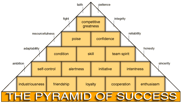 Coach Wooden's "Pyramid of Success"